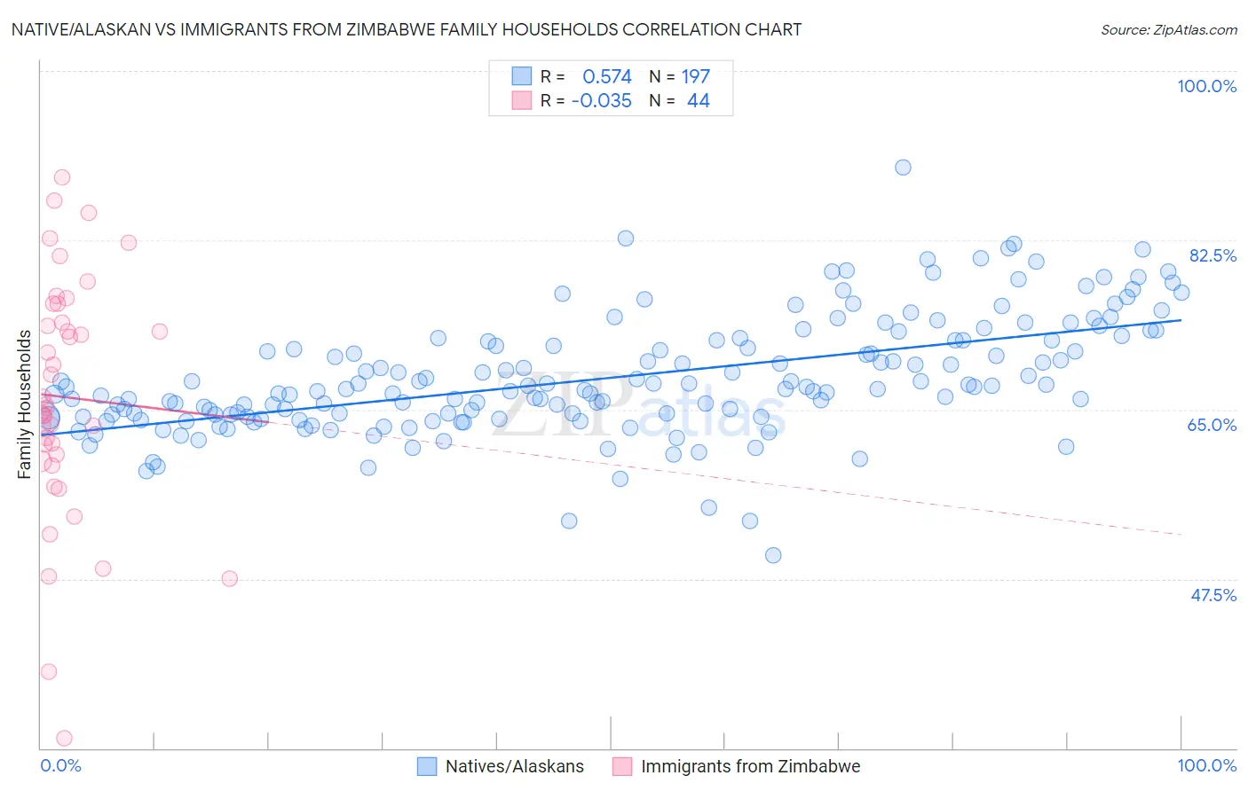 Native/Alaskan vs Immigrants from Zimbabwe Family Households