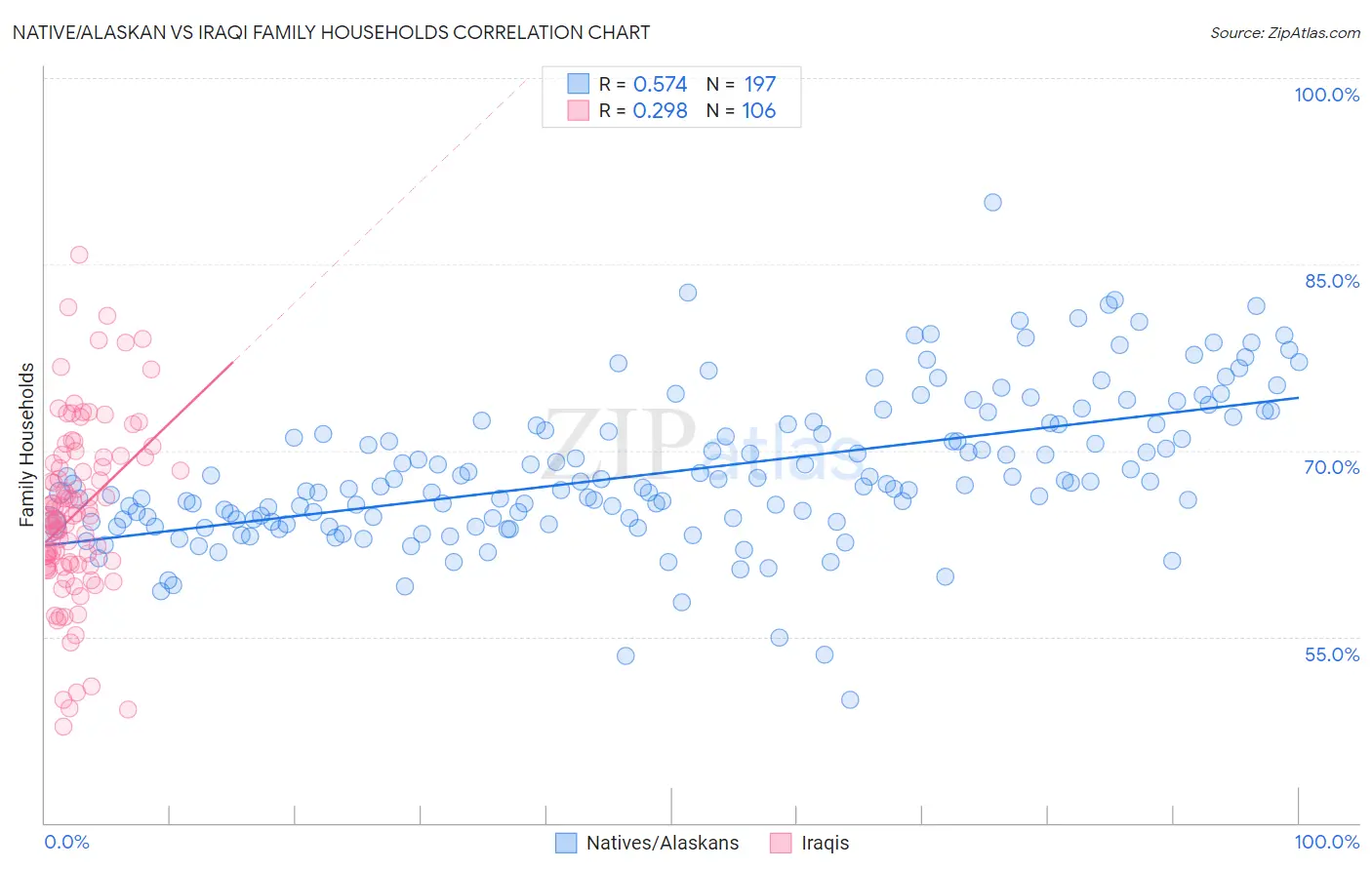 Native/Alaskan vs Iraqi Family Households