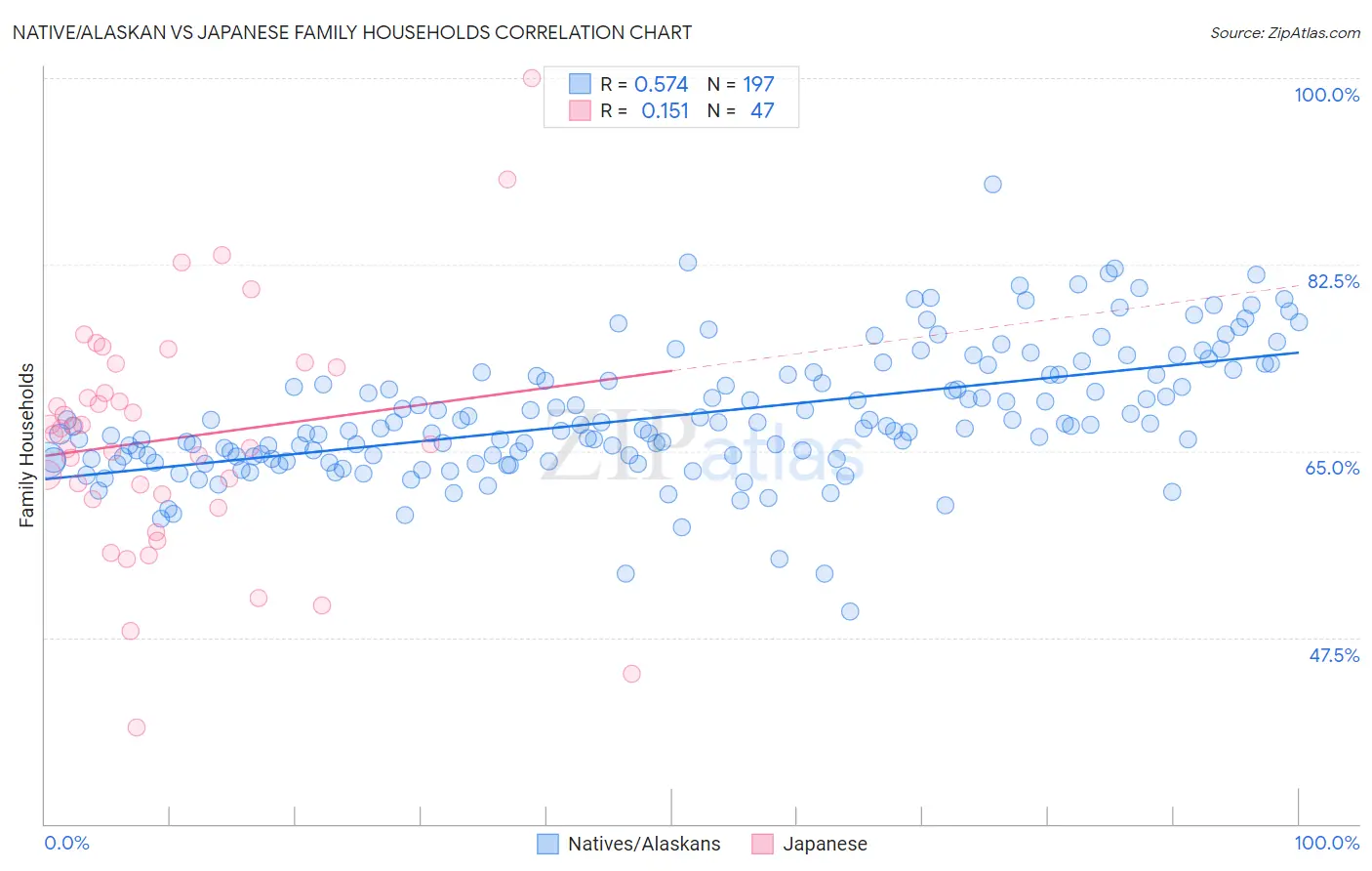 Native/Alaskan vs Japanese Family Households