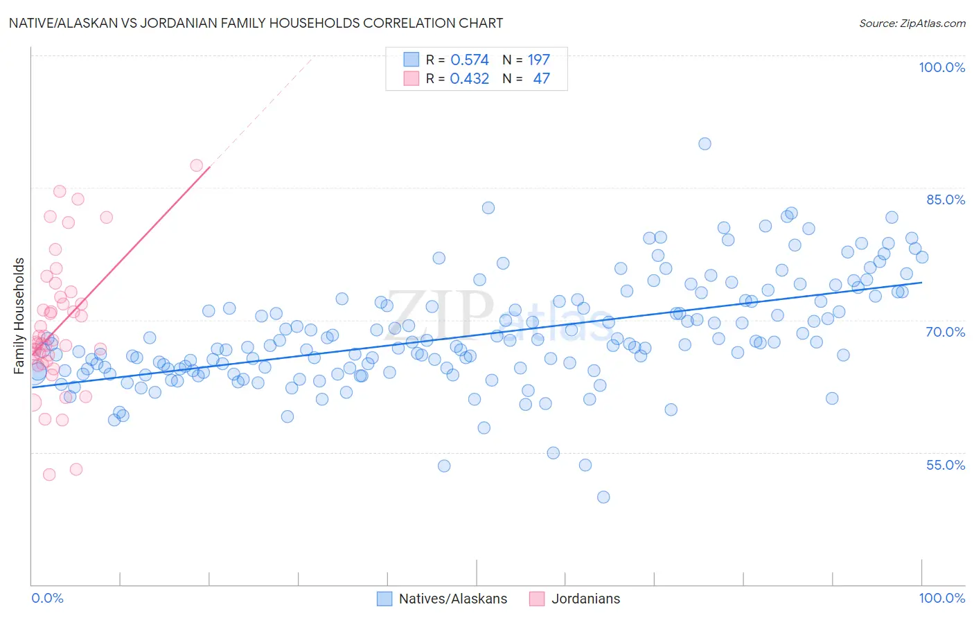 Native/Alaskan vs Jordanian Family Households