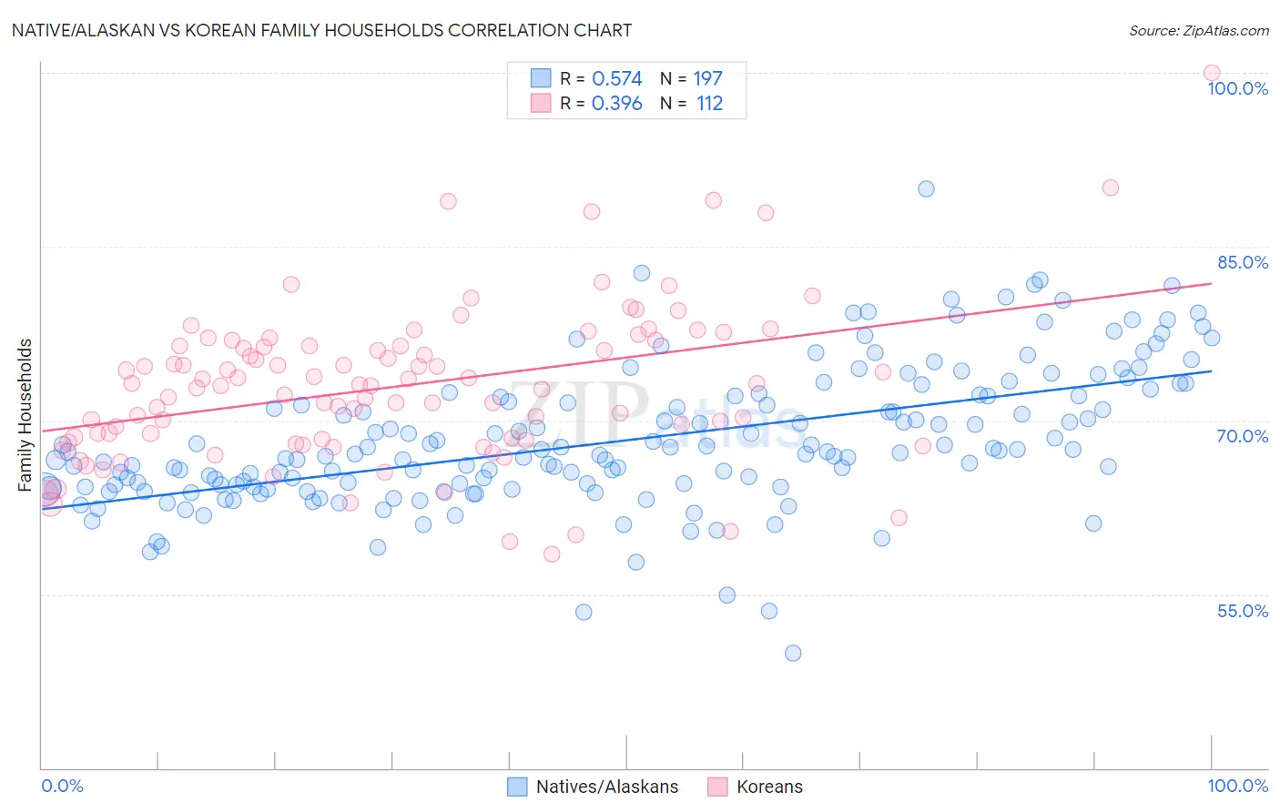 Native/Alaskan vs Korean Family Households