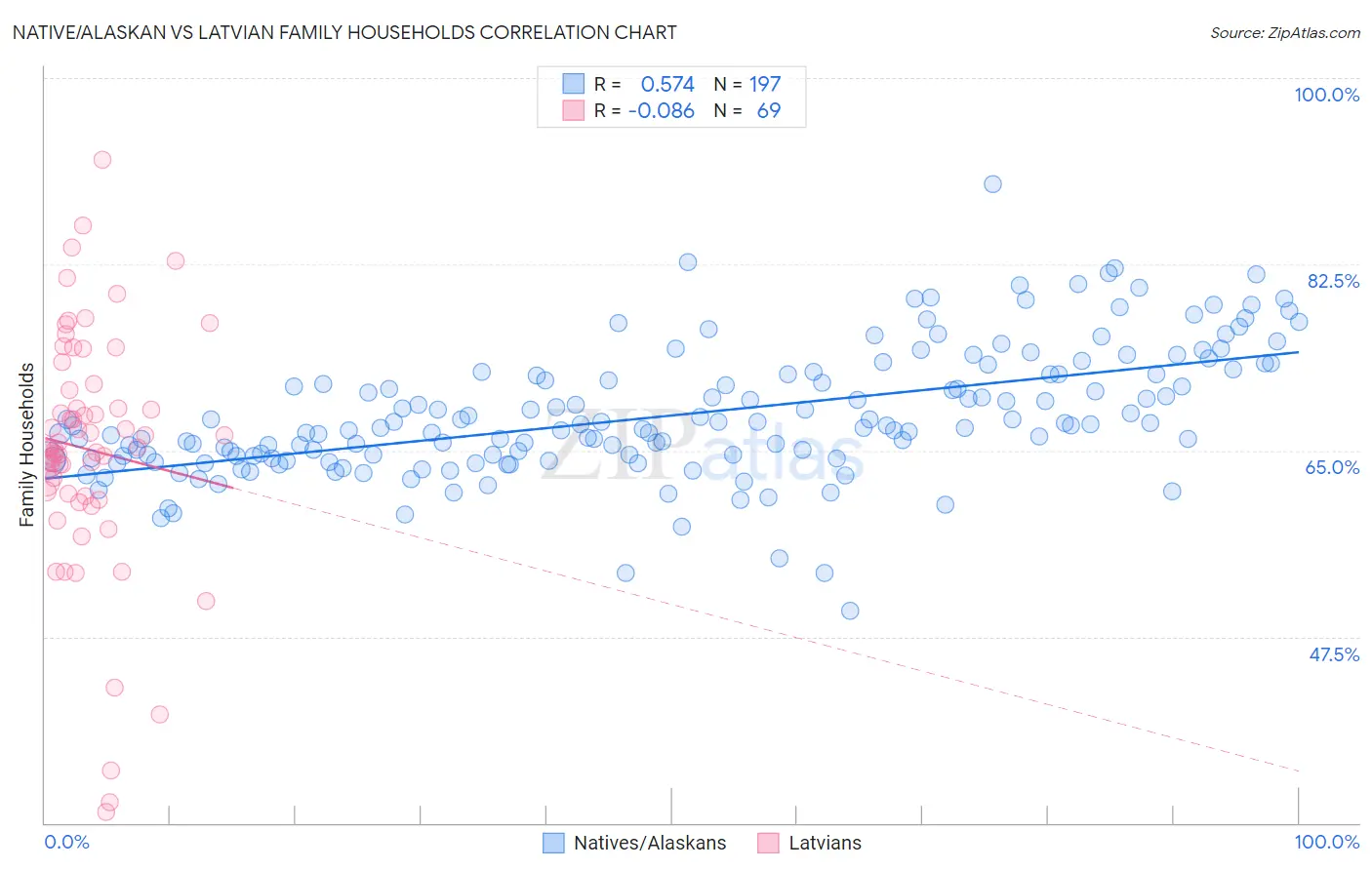 Native/Alaskan vs Latvian Family Households