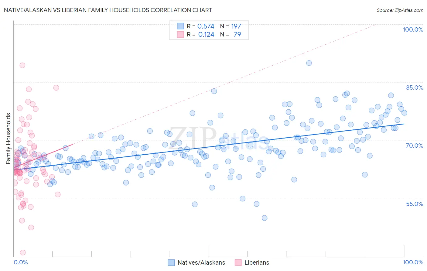 Native/Alaskan vs Liberian Family Households