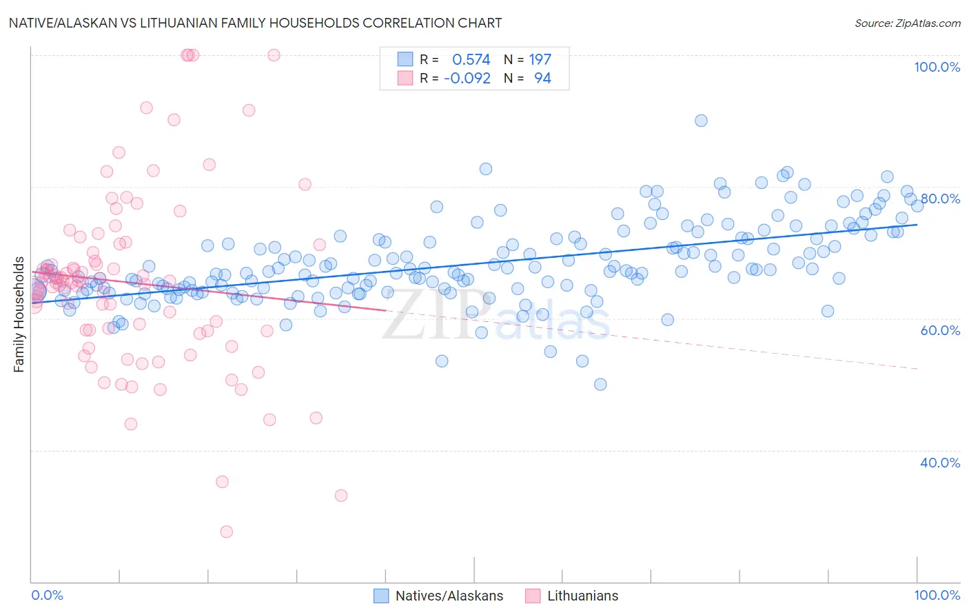 Native/Alaskan vs Lithuanian Family Households