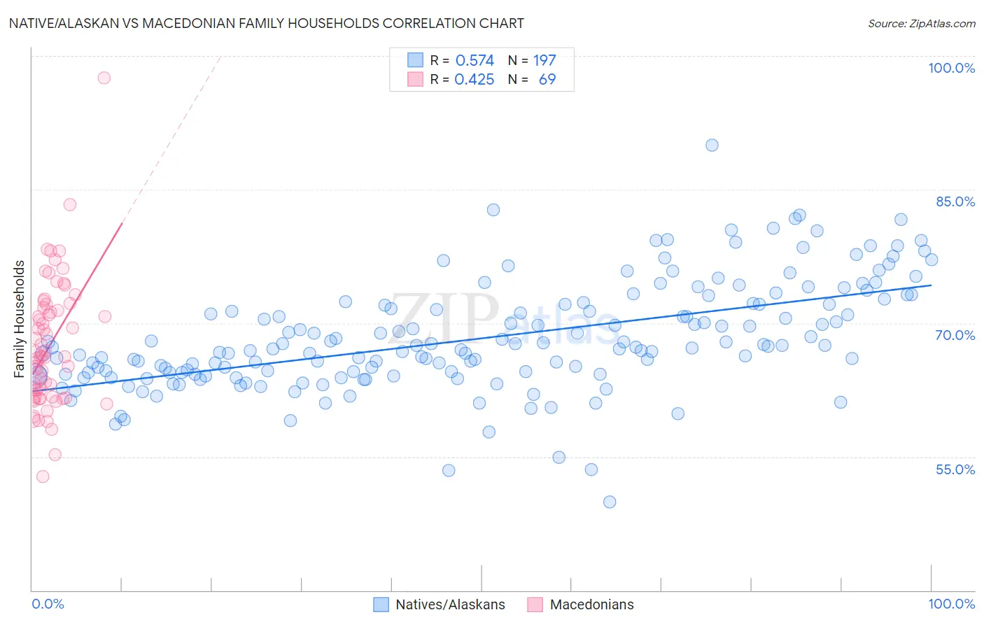 Native/Alaskan vs Macedonian Family Households