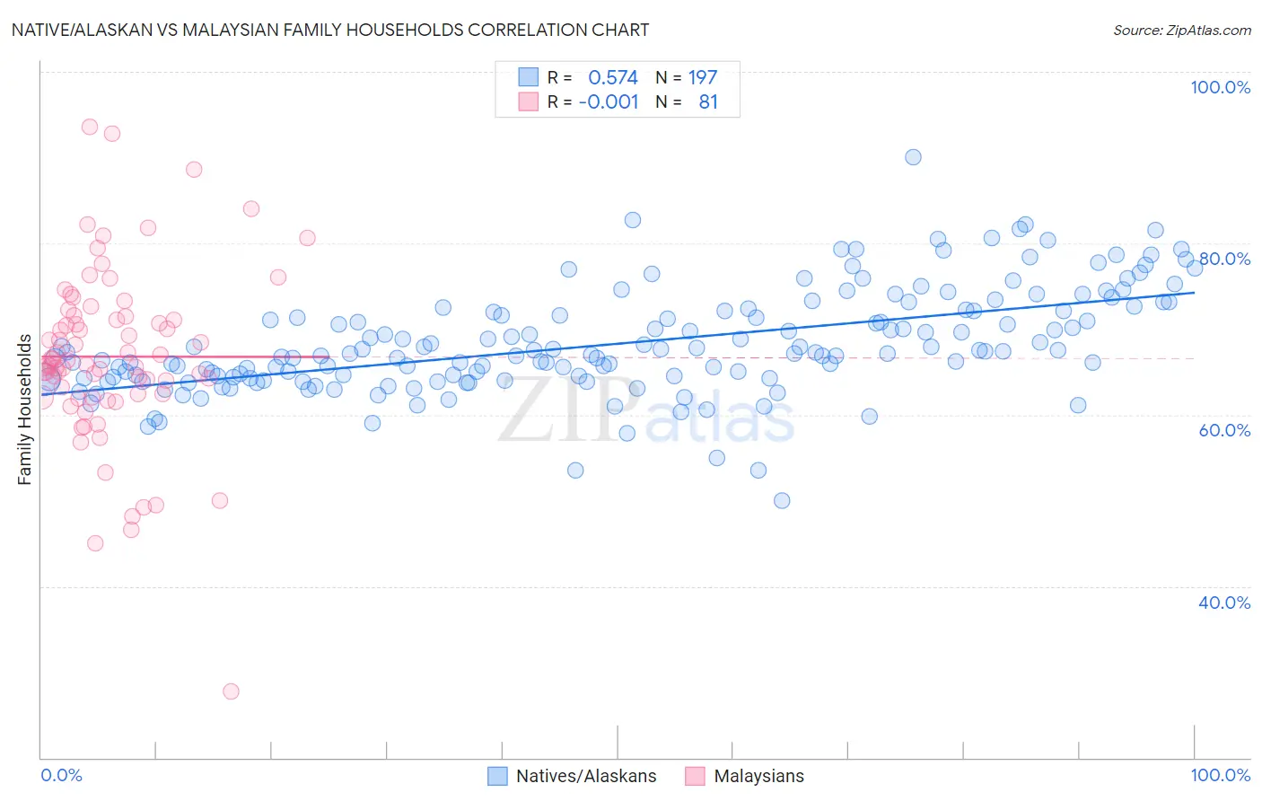 Native/Alaskan vs Malaysian Family Households