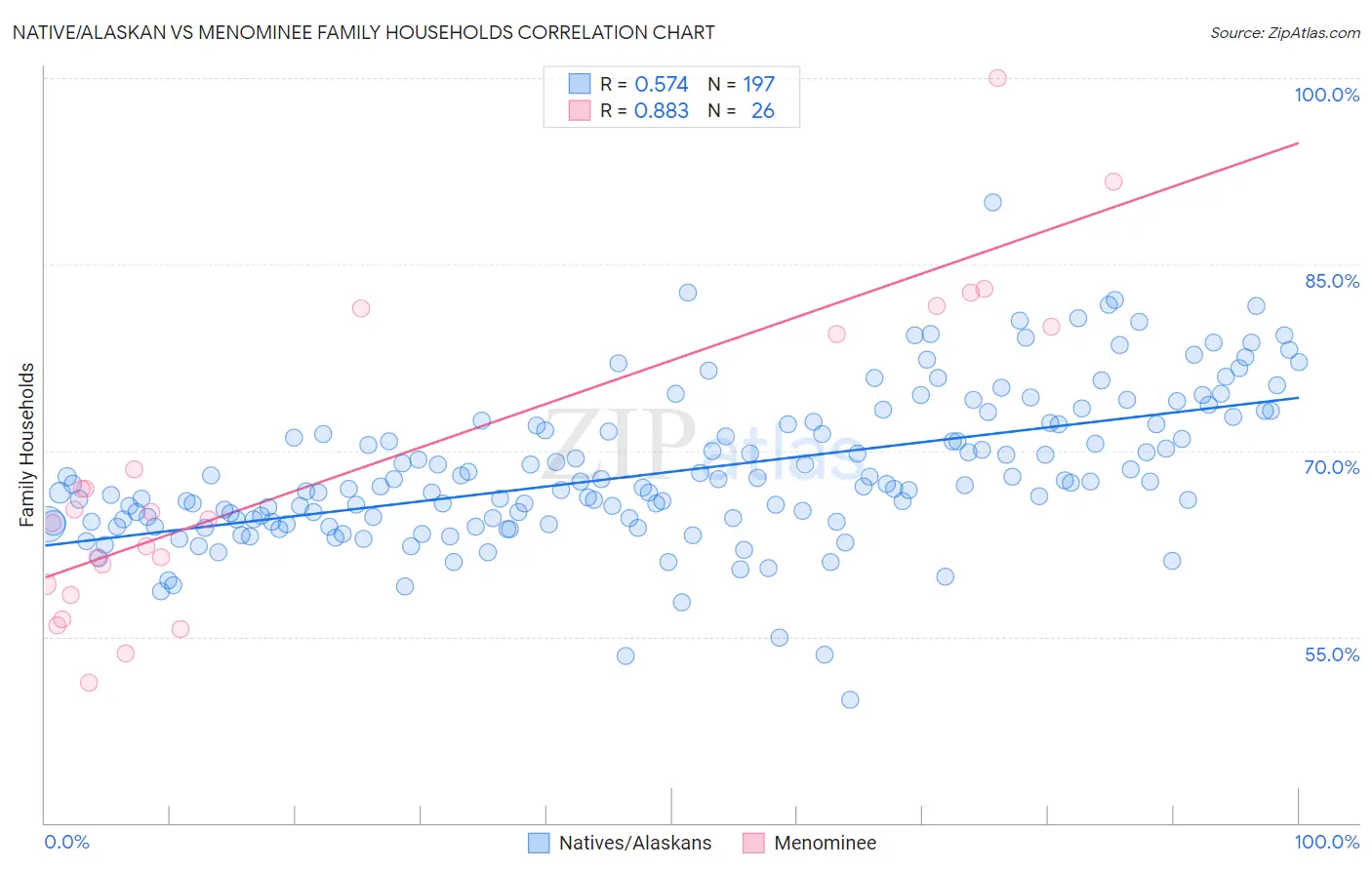 Native/Alaskan vs Menominee Family Households