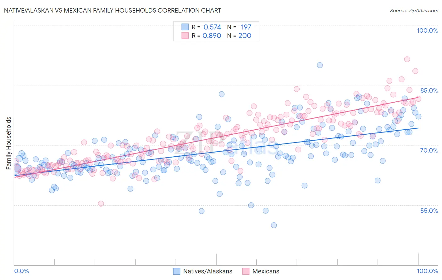 Native/Alaskan vs Mexican Family Households