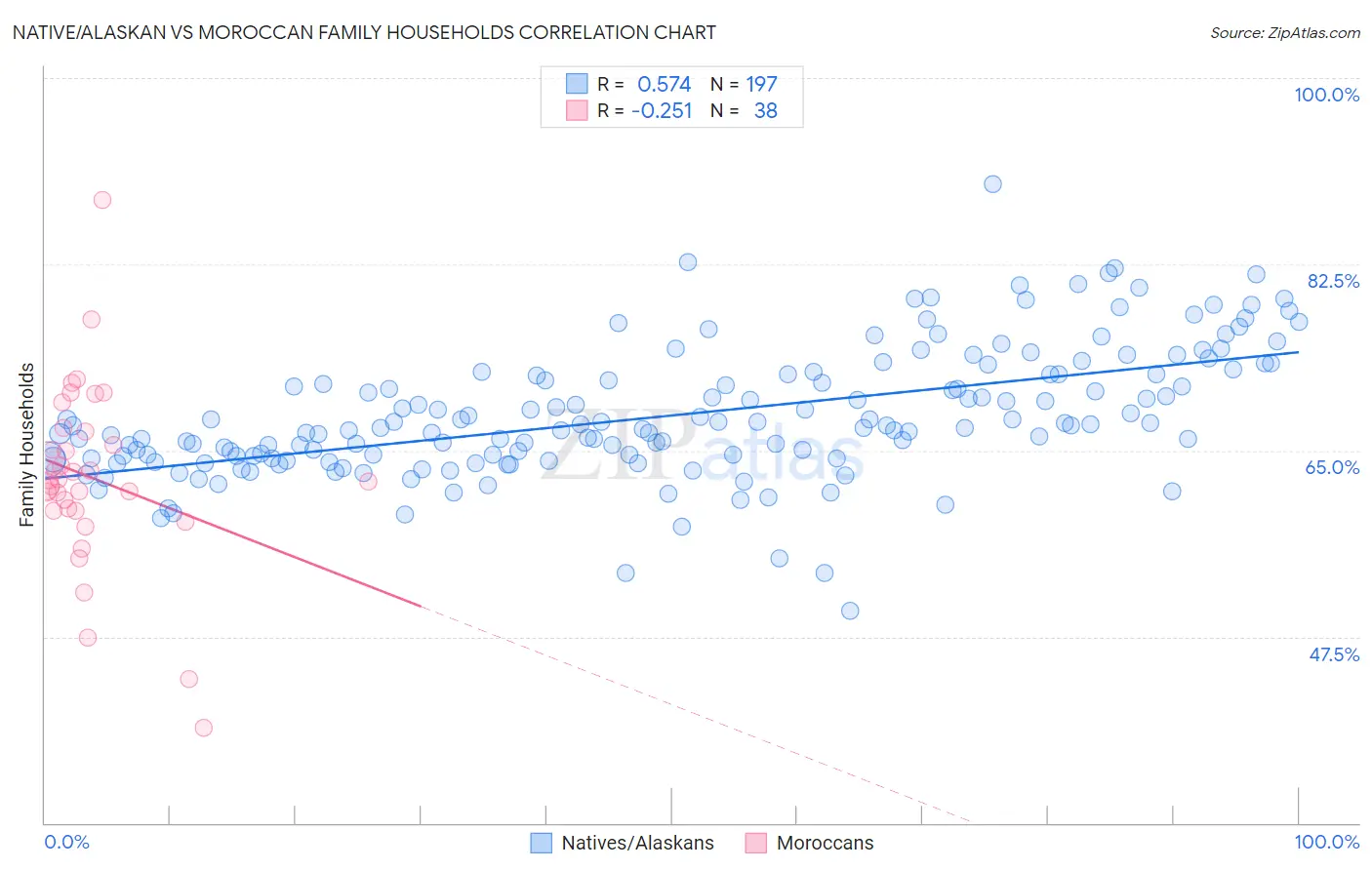 Native/Alaskan vs Moroccan Family Households