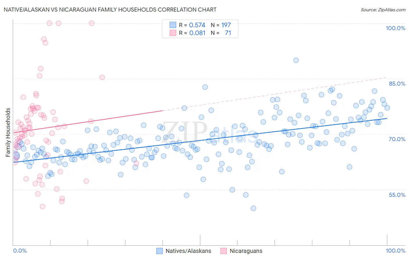 Native/Alaskan vs Nicaraguan Family Households