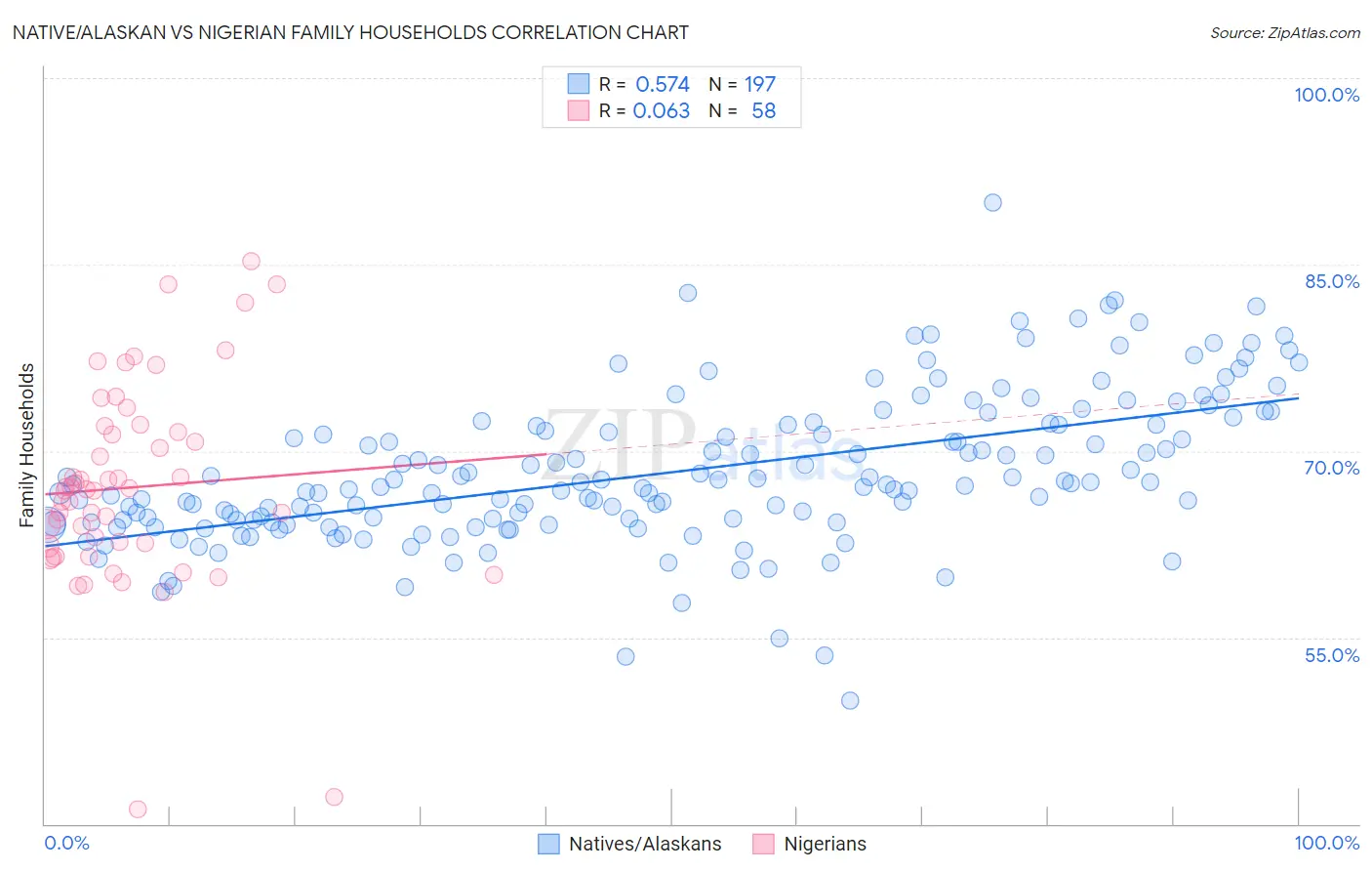 Native/Alaskan vs Nigerian Family Households
