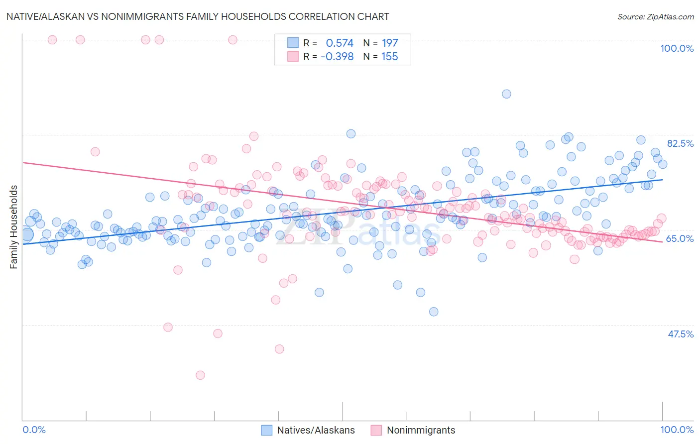 Native/Alaskan vs Nonimmigrants Family Households