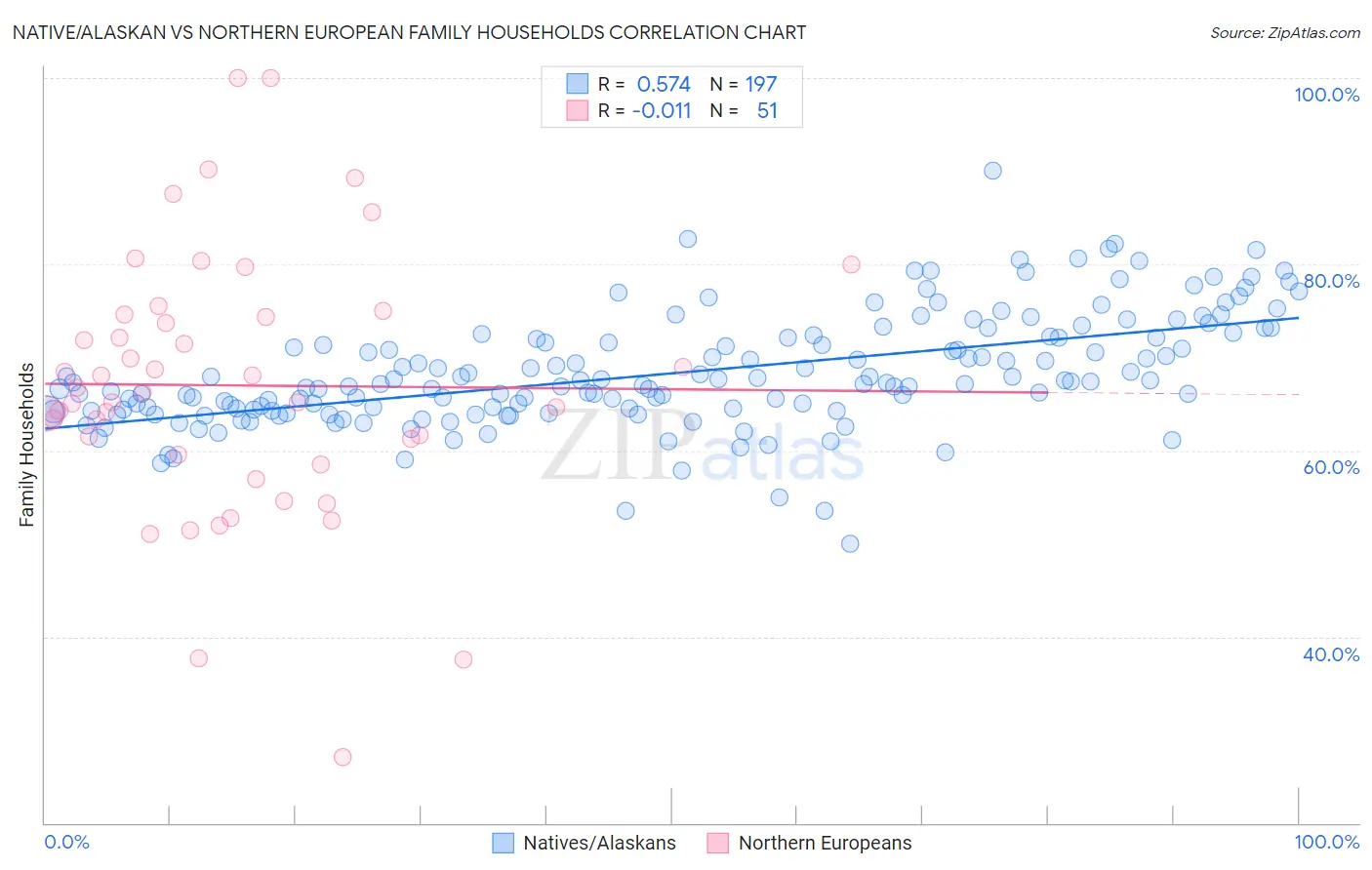 Native/Alaskan vs Northern European Family Households