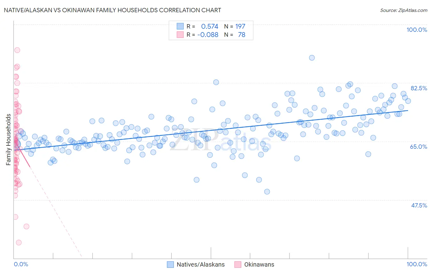 Native/Alaskan vs Okinawan Family Households