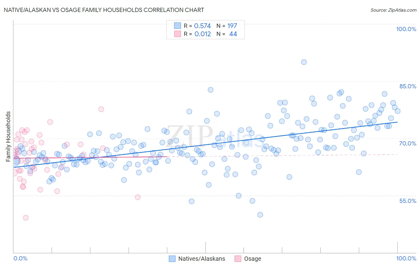 Native/Alaskan vs Osage Family Households