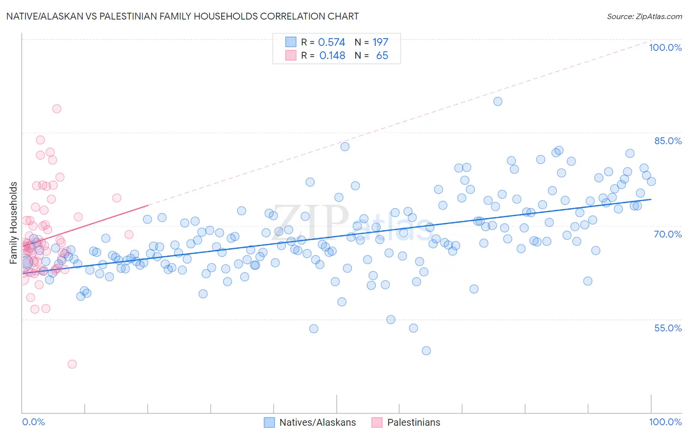 Native/Alaskan vs Palestinian Family Households