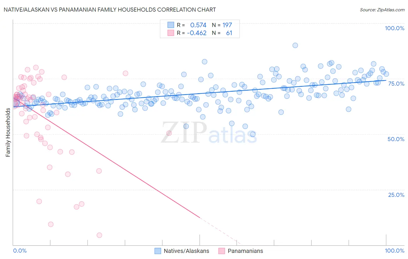 Native/Alaskan vs Panamanian Family Households