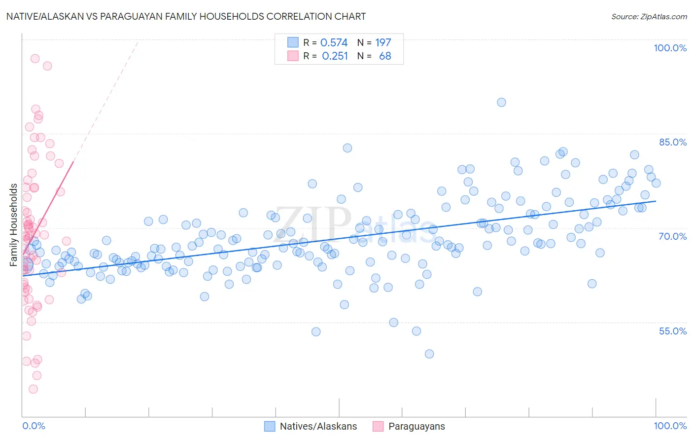 Native/Alaskan vs Paraguayan Family Households