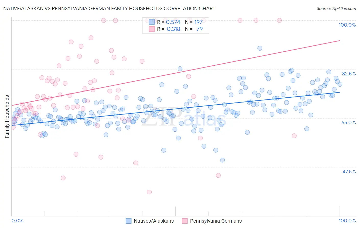 Native/Alaskan vs Pennsylvania German Family Households