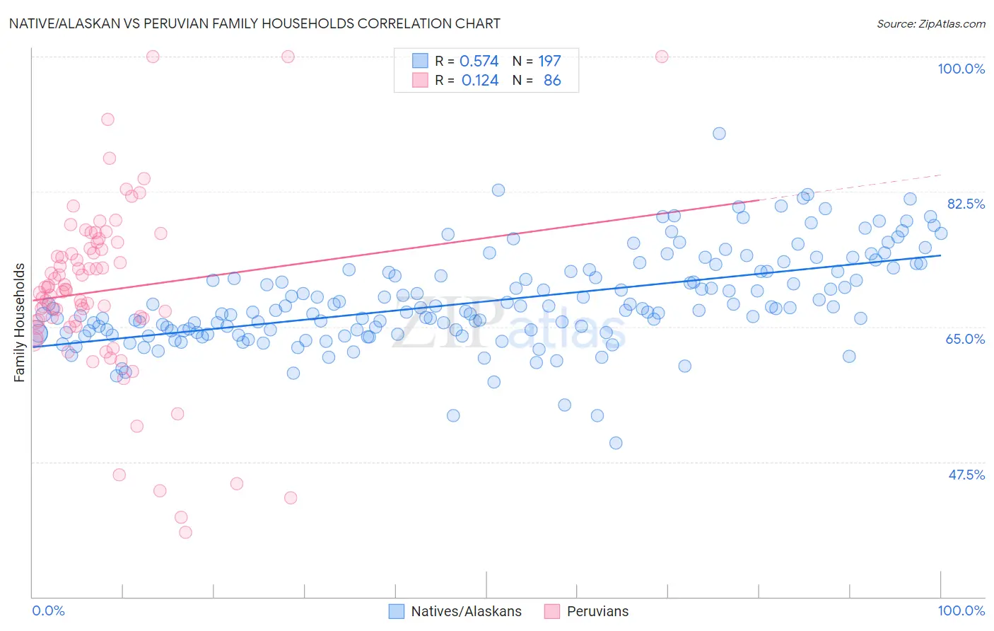 Native/Alaskan vs Peruvian Family Households