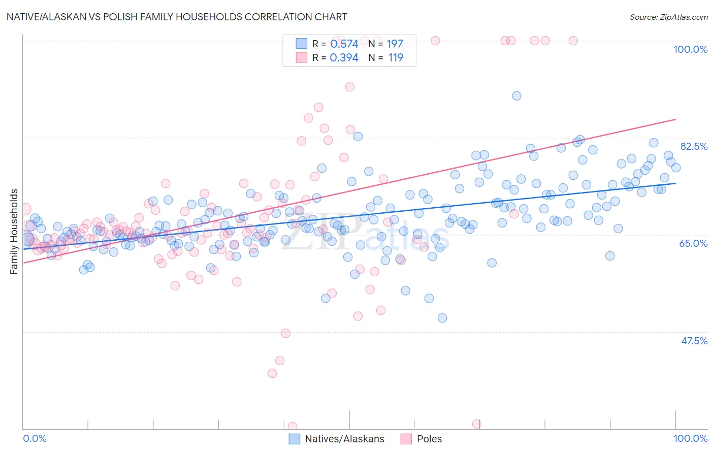 Native/Alaskan vs Polish Family Households