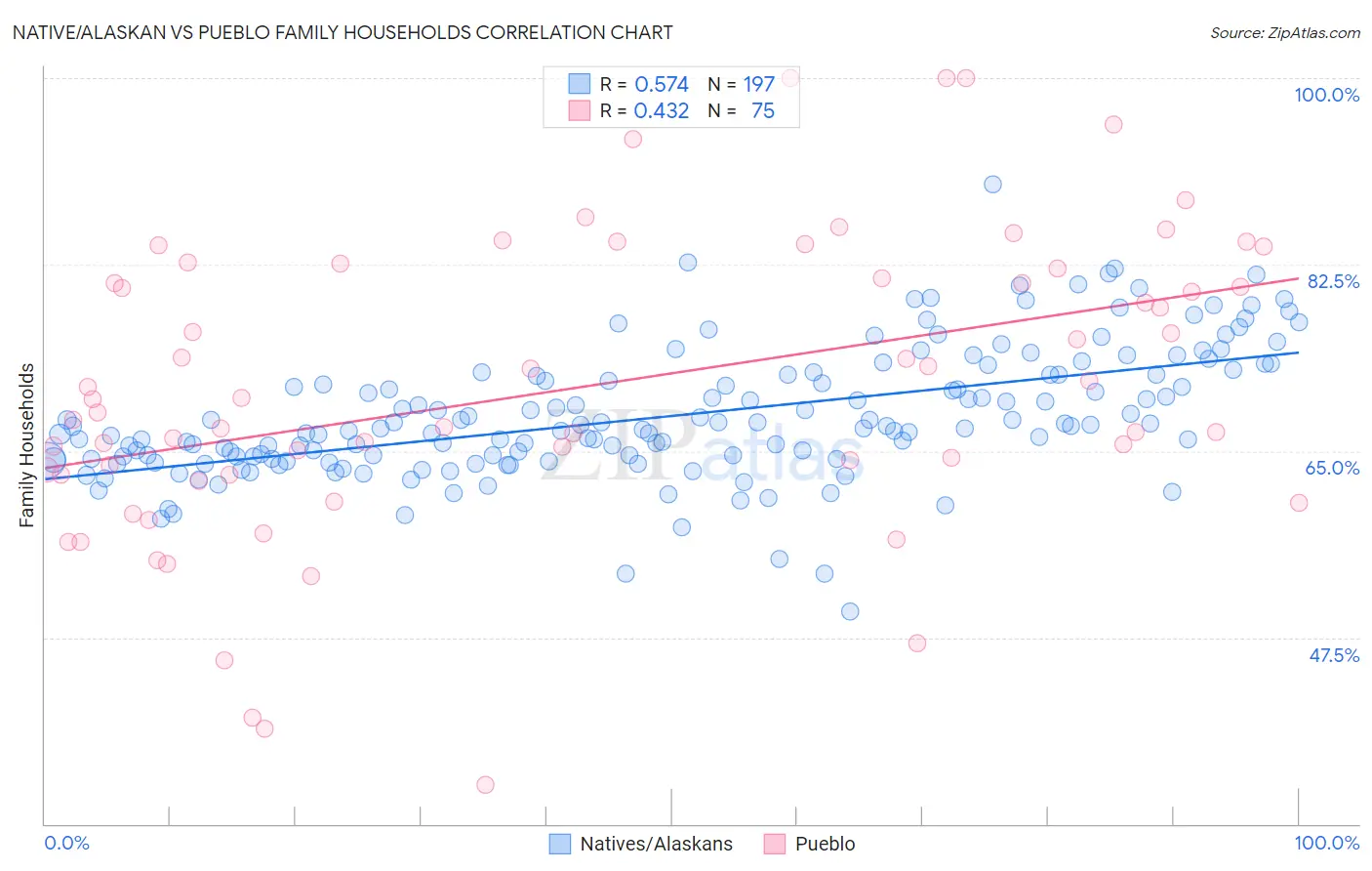 Native/Alaskan vs Pueblo Family Households