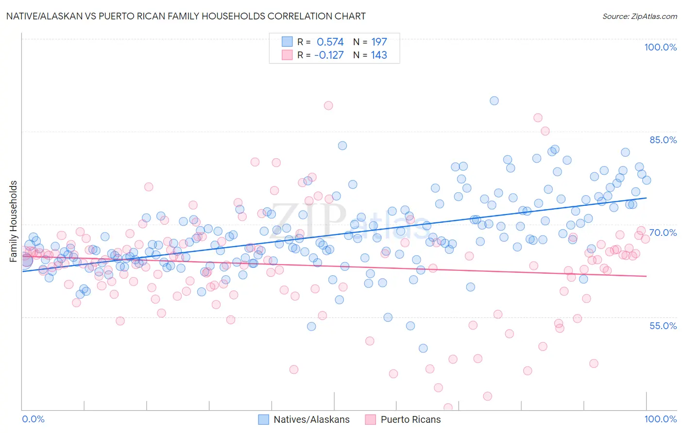 Native/Alaskan vs Puerto Rican Family Households