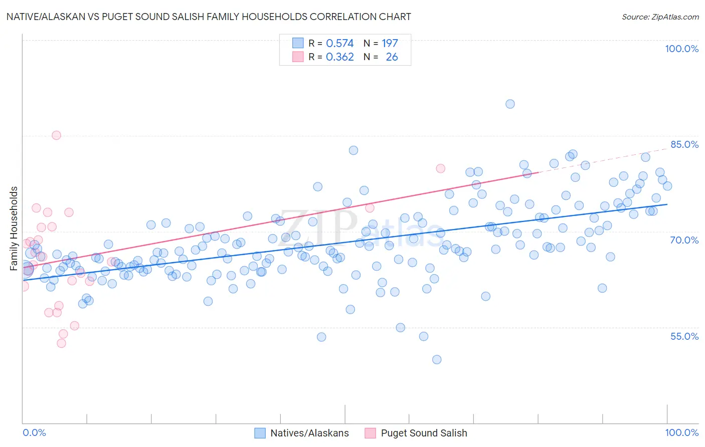 Native/Alaskan vs Puget Sound Salish Family Households