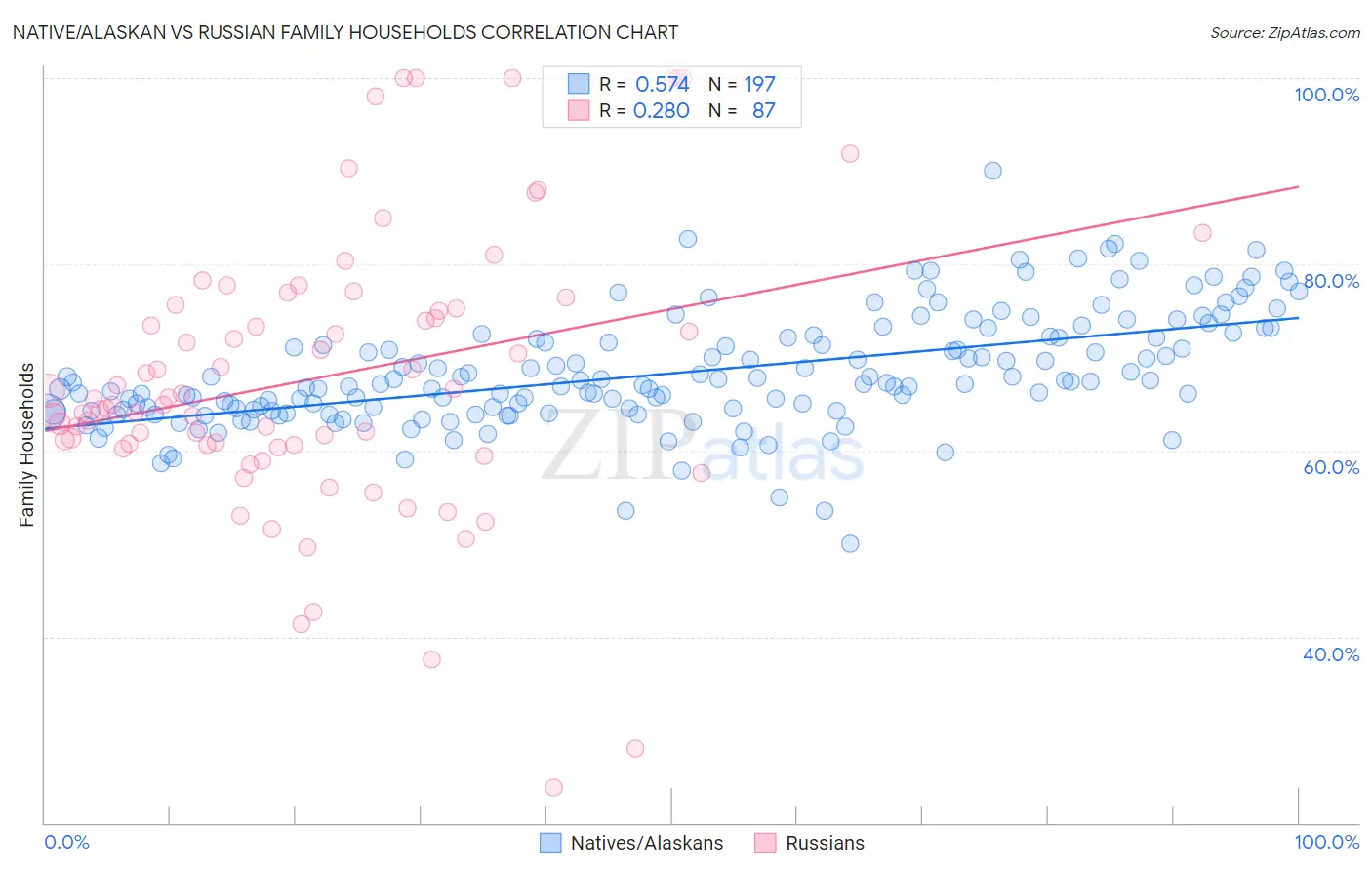 Native/Alaskan vs Russian Family Households