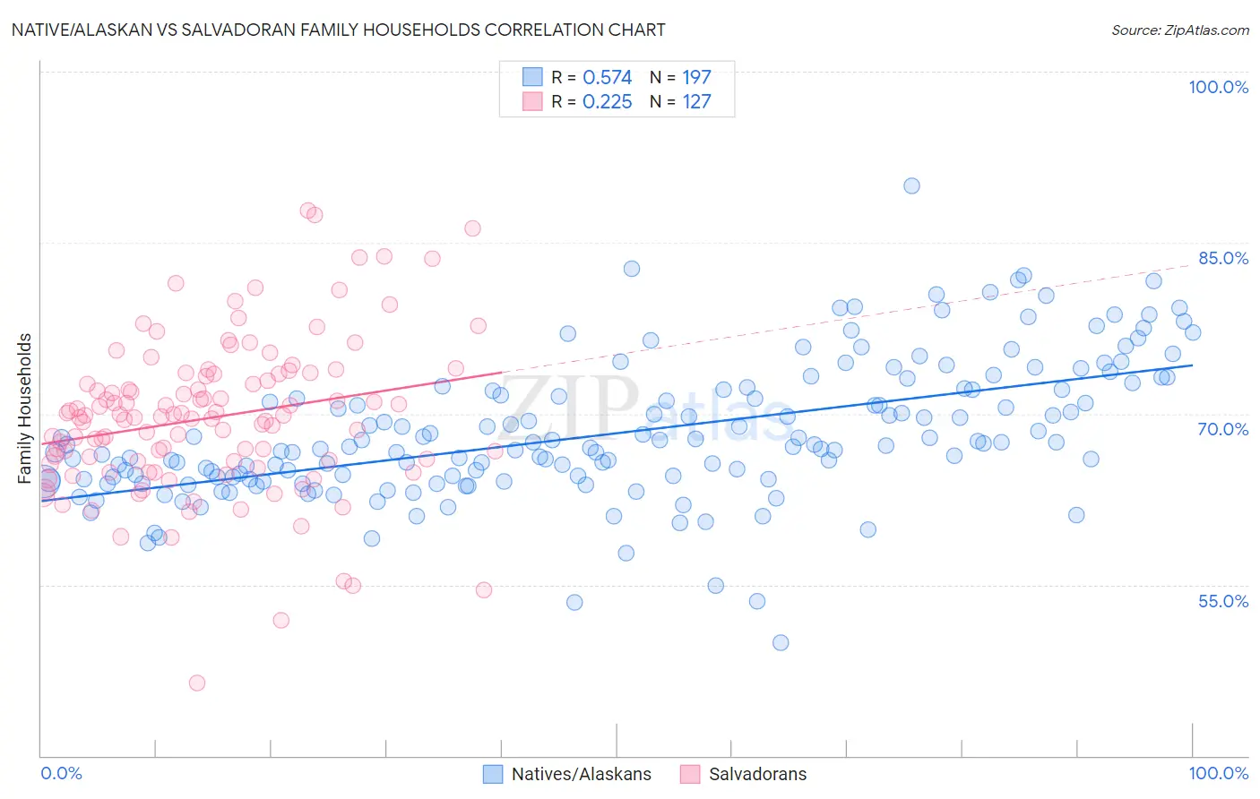 Native/Alaskan vs Salvadoran Family Households
