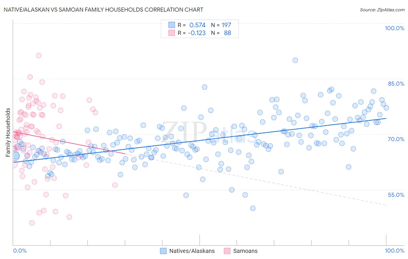 Native/Alaskan vs Samoan Family Households