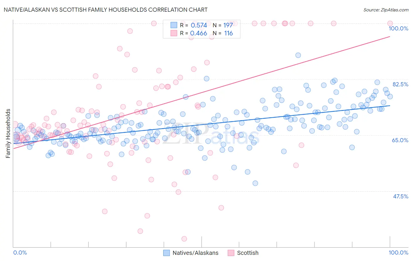 Native/Alaskan vs Scottish Family Households