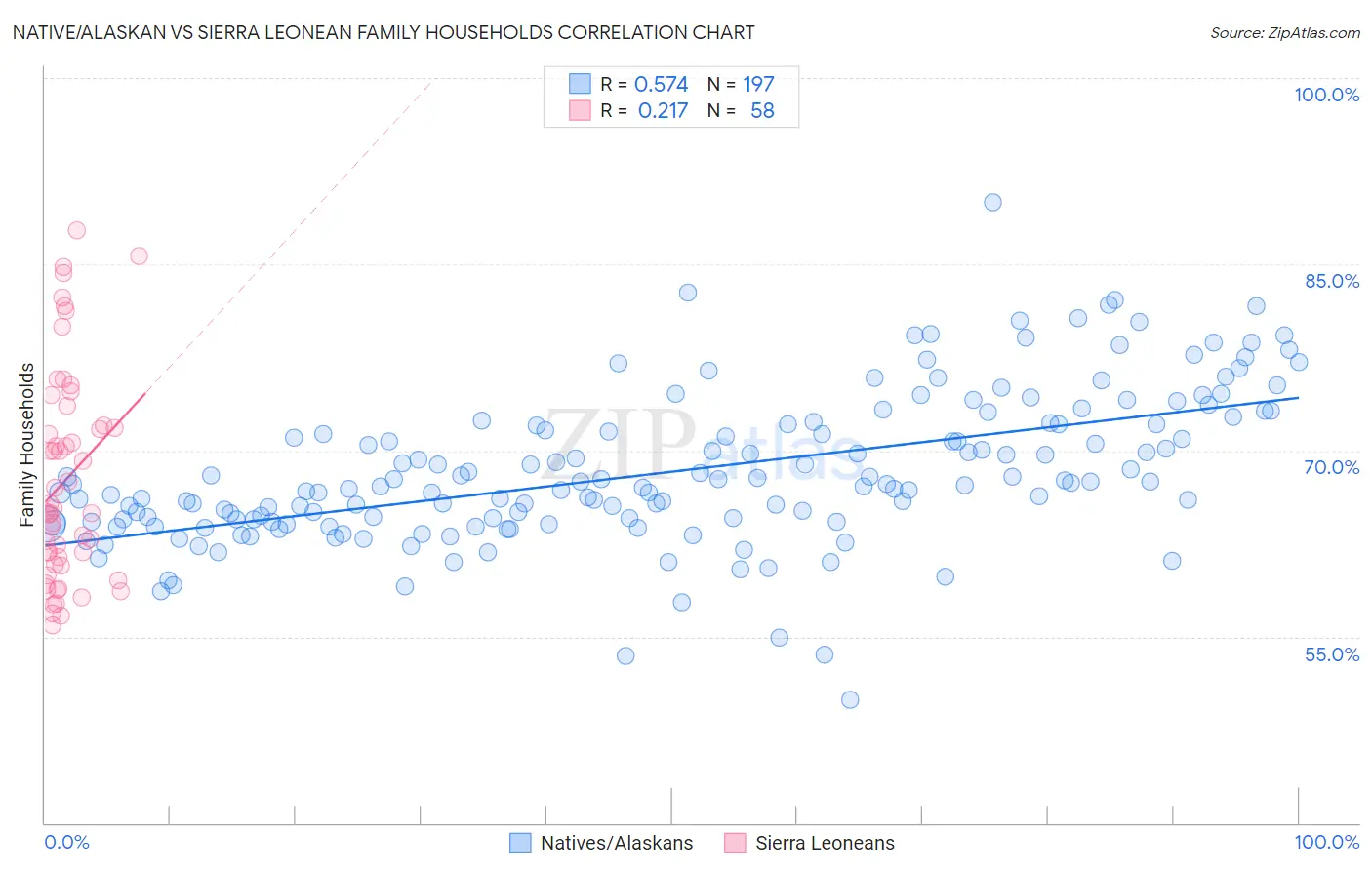 Native/Alaskan vs Sierra Leonean Family Households
