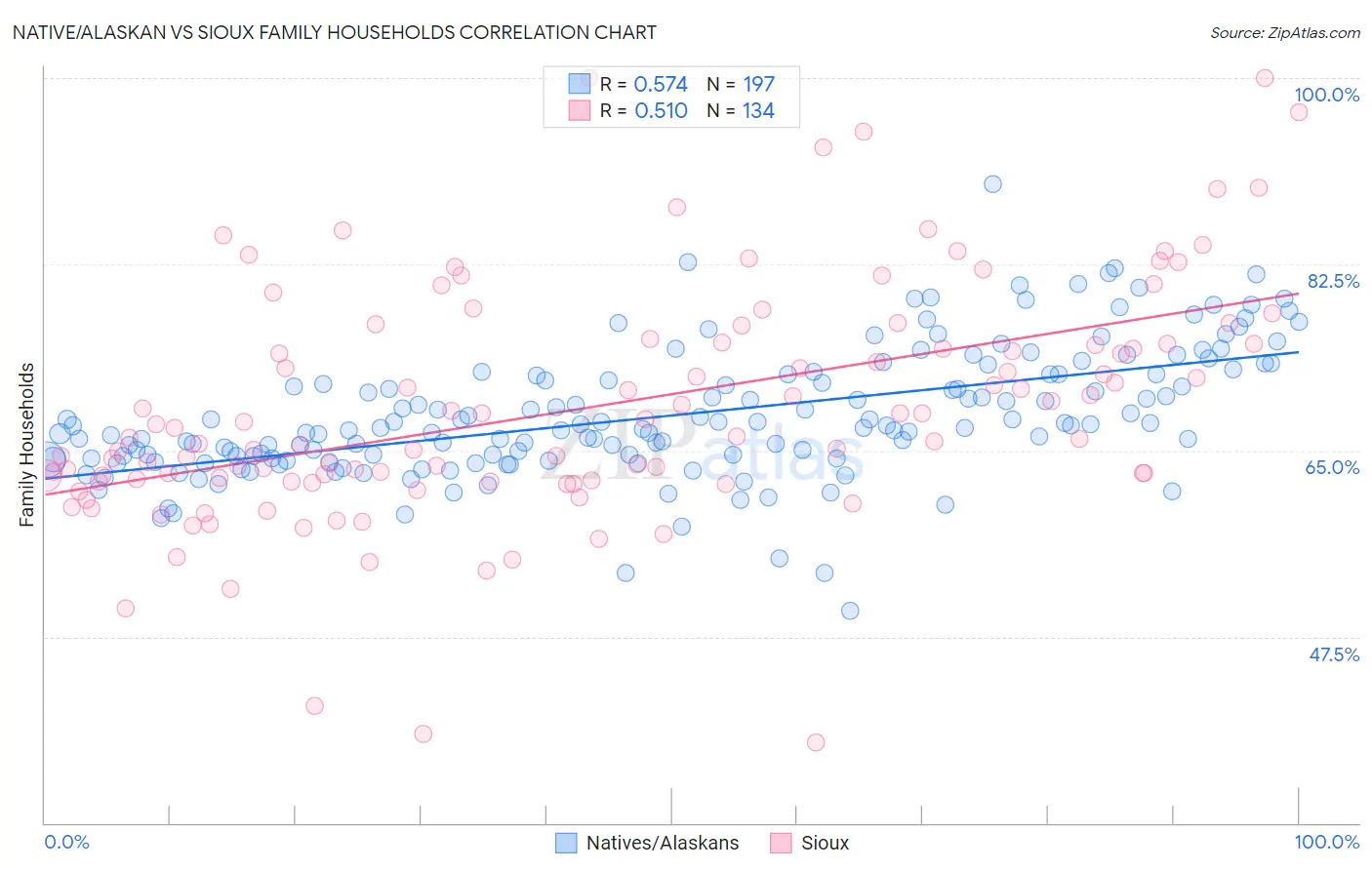Native/Alaskan vs Sioux Family Households