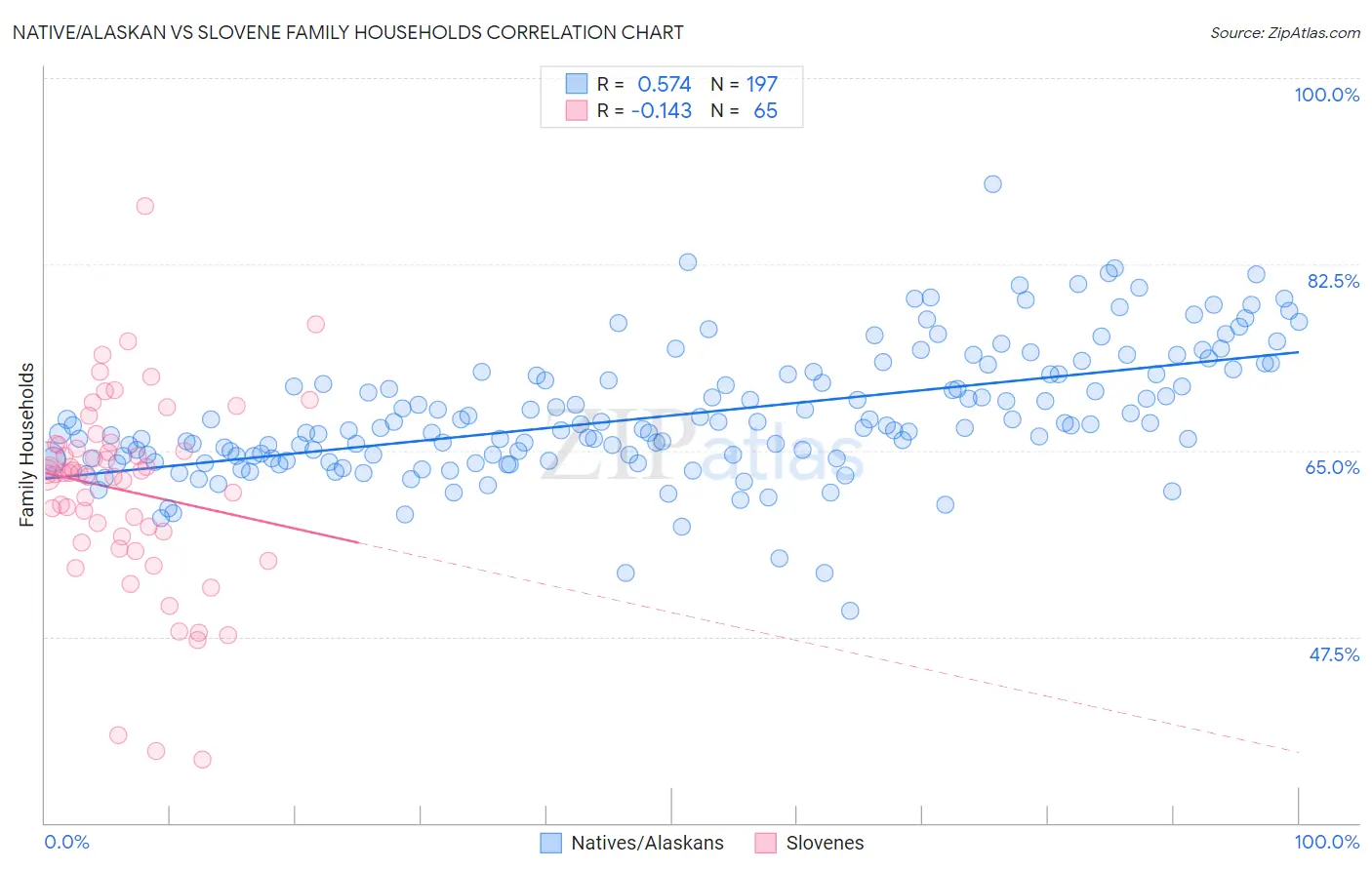 Native/Alaskan vs Slovene Family Households