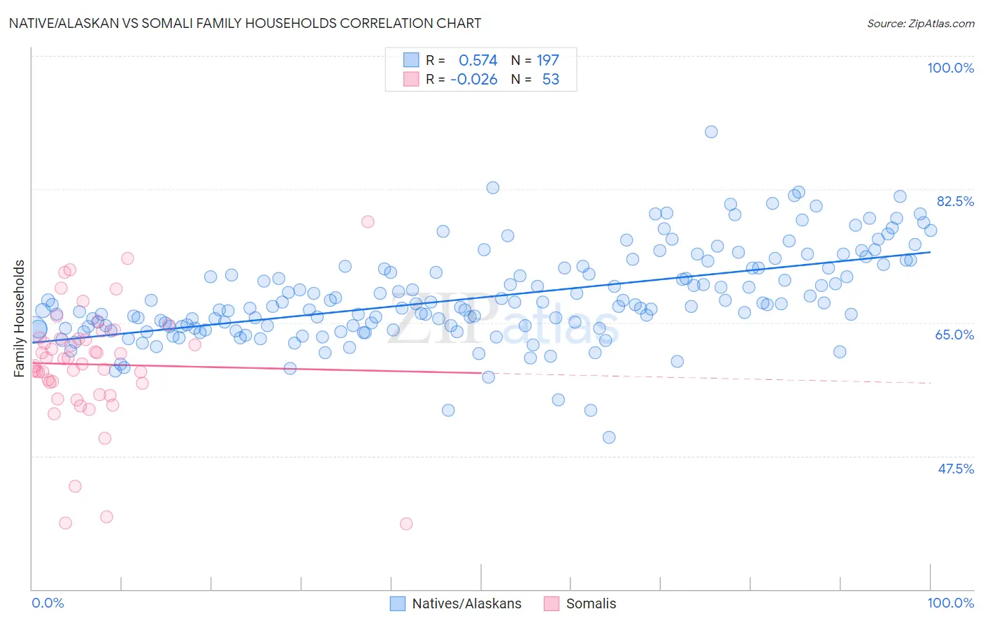 Native/Alaskan vs Somali Family Households