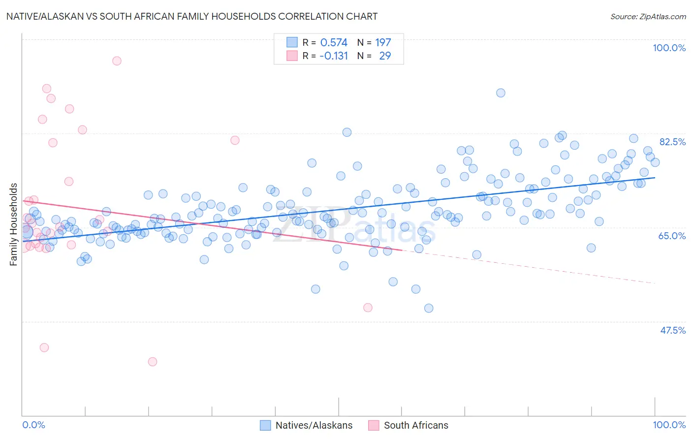 Native/Alaskan vs South African Family Households