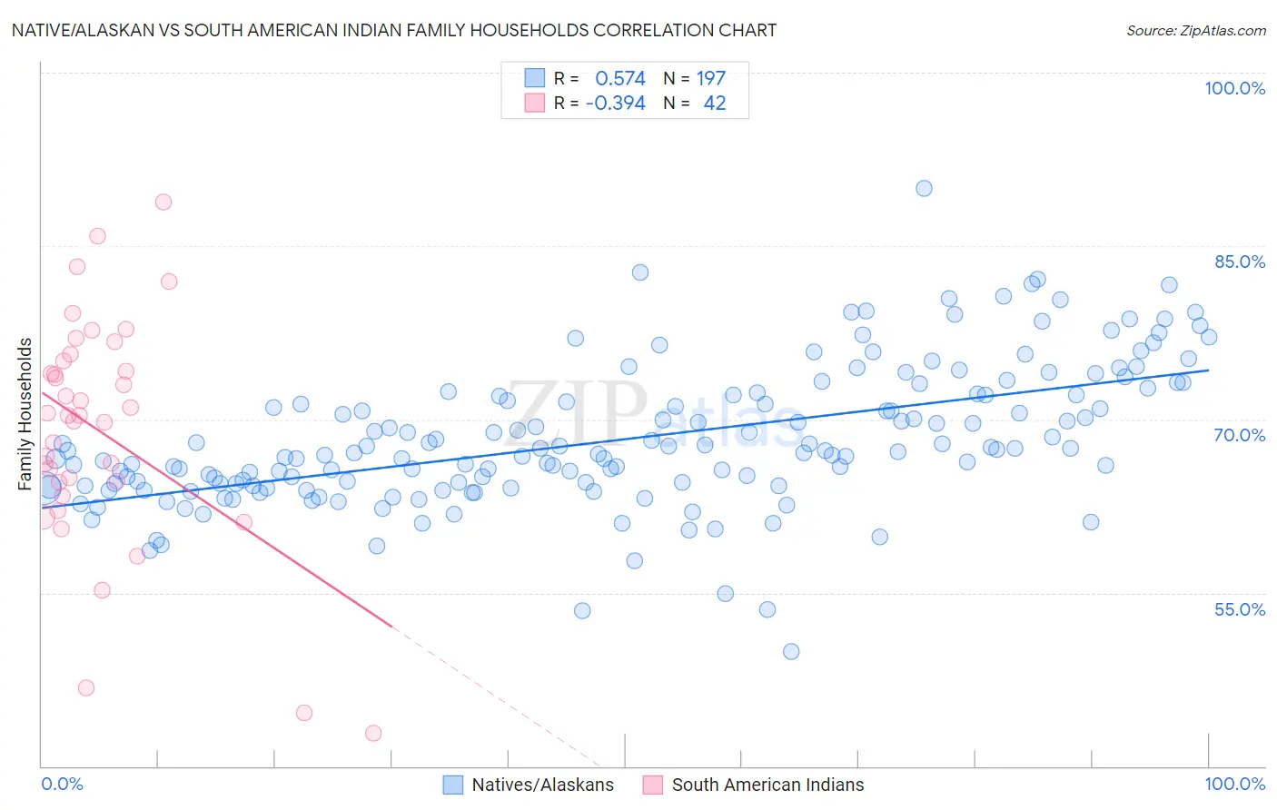Native/Alaskan vs South American Indian Family Households