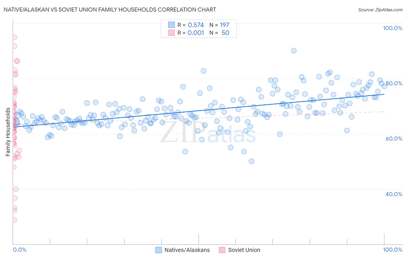 Native/Alaskan vs Soviet Union Family Households