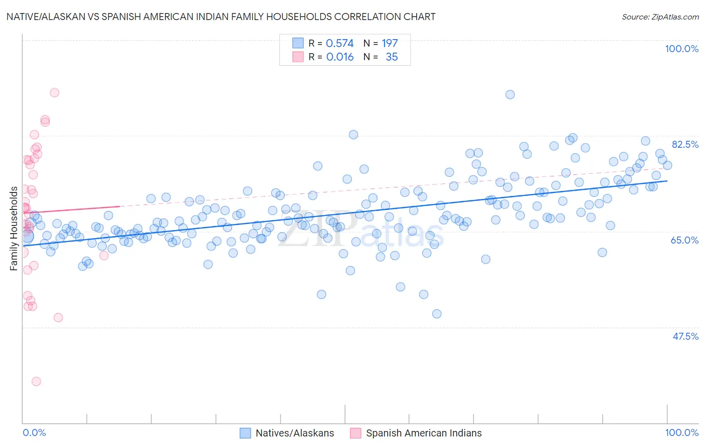 Native/Alaskan vs Spanish American Indian Family Households