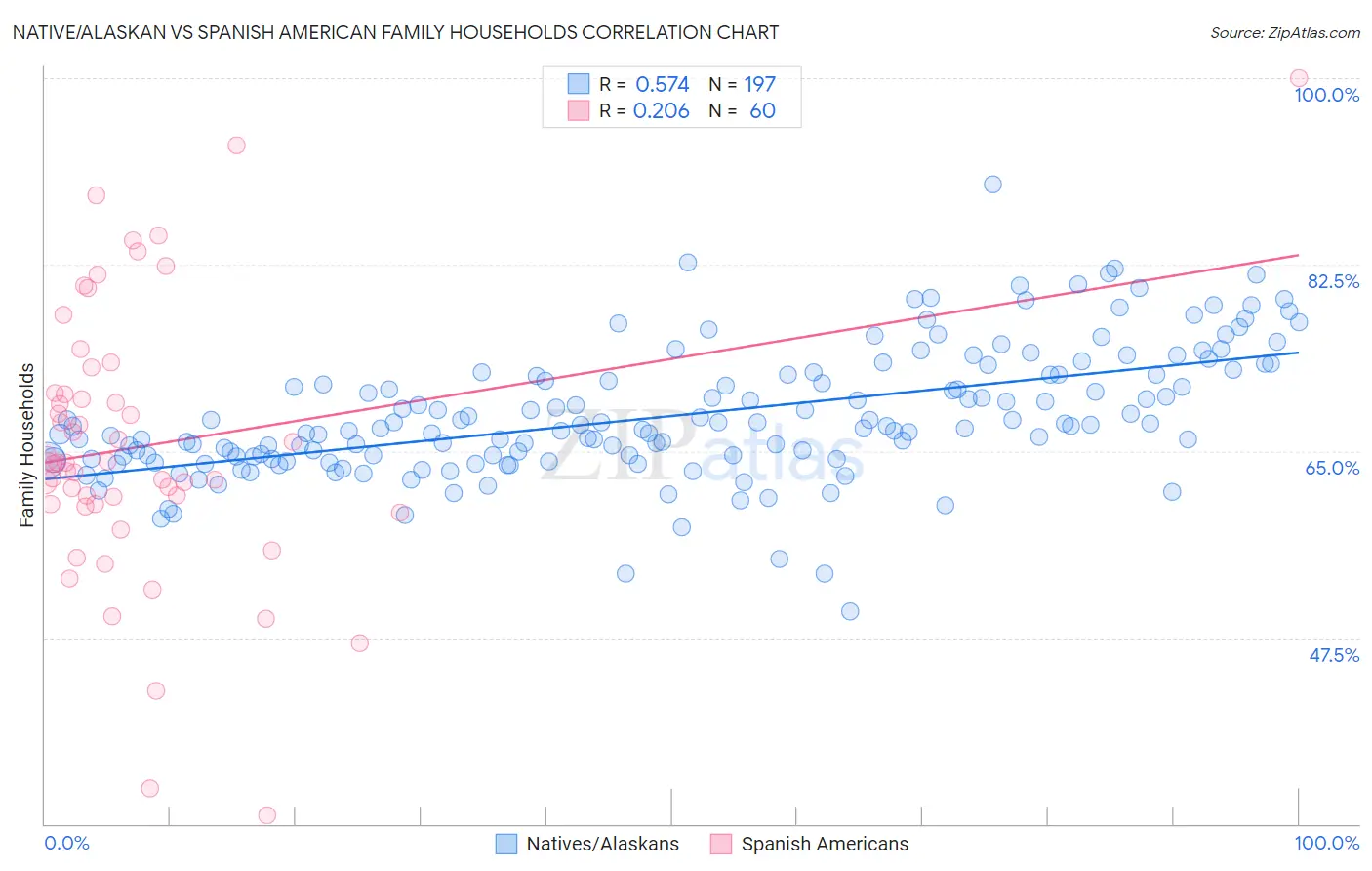 Native/Alaskan vs Spanish American Family Households