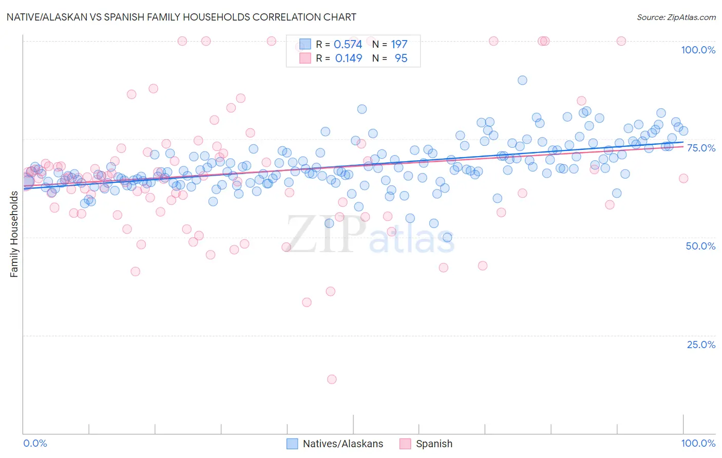 Native/Alaskan vs Spanish Family Households