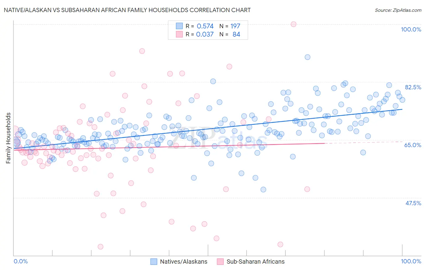 Native/Alaskan vs Subsaharan African Family Households