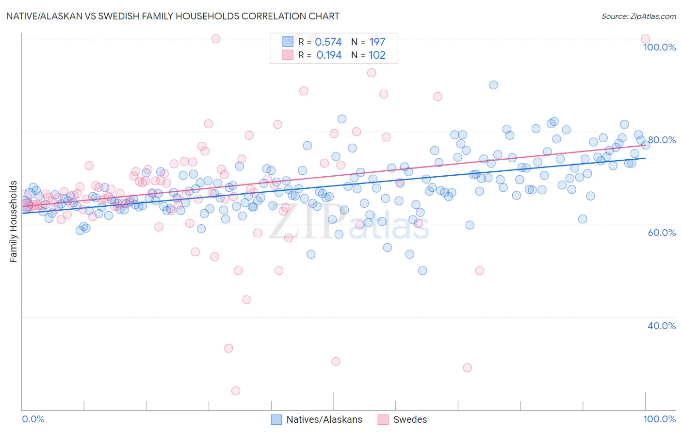 Native/Alaskan vs Swedish Family Households