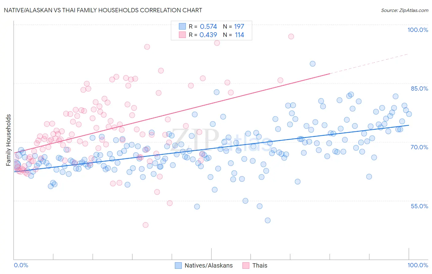 Native/Alaskan vs Thai Family Households