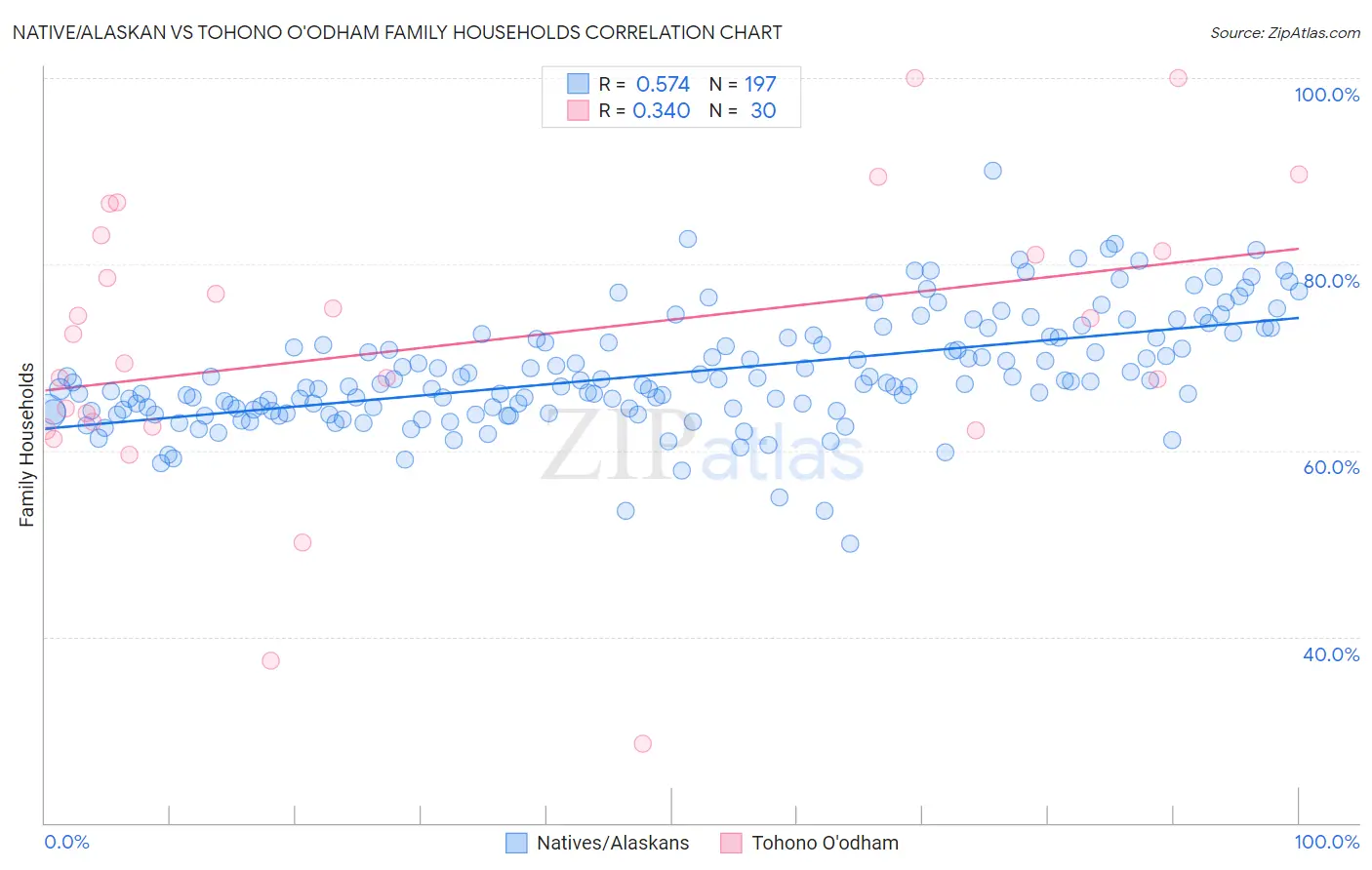 Native/Alaskan vs Tohono O'odham Family Households