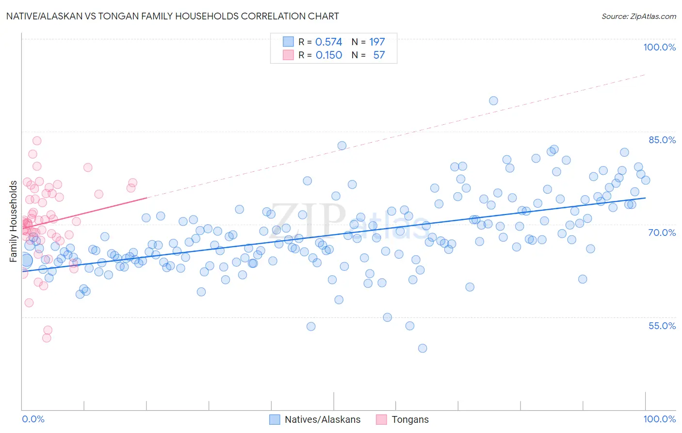 Native/Alaskan vs Tongan Family Households