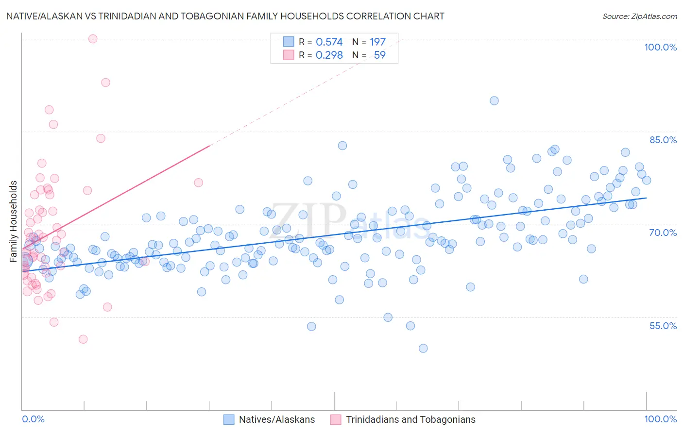 Native/Alaskan vs Trinidadian and Tobagonian Family Households