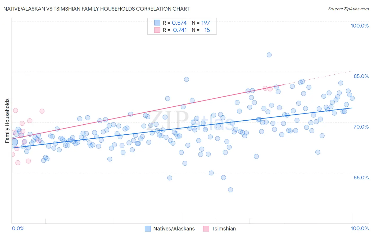 Native/Alaskan vs Tsimshian Family Households