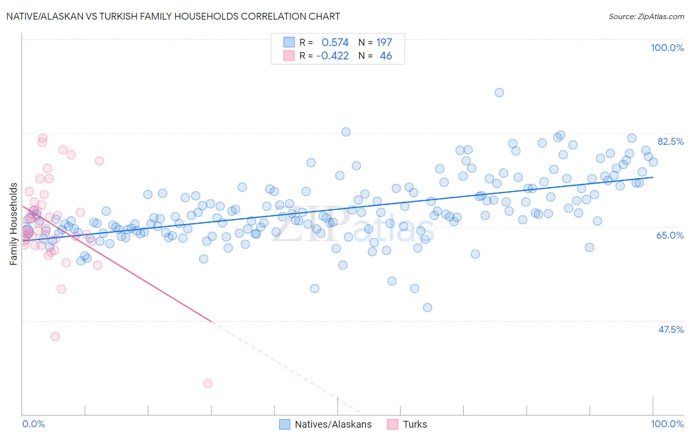 Native/Alaskan vs Turkish Family Households